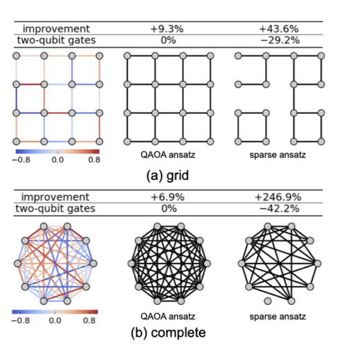 Particular instances of random couplings (left) and the structures of the associated QAOA ansatzes (middle) and best sparse ansatzes (right) for (a) grid and (b) complete graph problems with the Gibbs objective function.