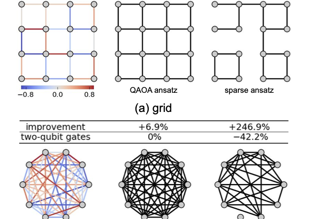 Particular instances of random couplings (left) and the structures of the associated QAOA ansatzes (middle) and best sparse ansatzes (right) for (a) grid and (b) complete graph problems with the Gibbs objective function.