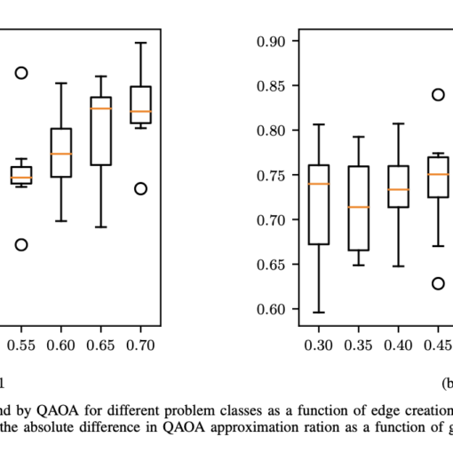 Best approximation ratio found by QAOA for different problem classes.