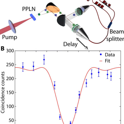 Two-photon interference.