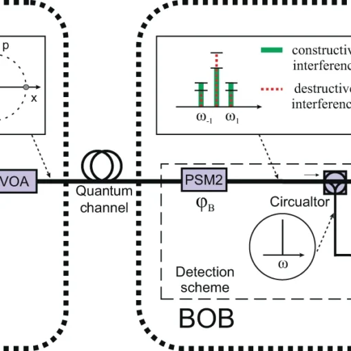 Principal scheme of SCW CV-QKD setup. PSM is an electro-optical phase modulator; VOA is a variable optical attenuator; SF is a spectral filter that cuts off the carrier; PD is a photodiode. Diagrams in circles show the absolute value of signal spectrum taking into account only the first-order subcarriers. Diagrams in squares illustrate the absolute value of signal spectrum and comparison of spectra for various phase shifts; different coherent states are shown on phase plane.