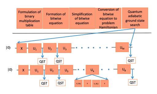 Hybrid quantum-classical scheme for prime factorization