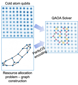 ColdQuanta and ParityQC work on QAOA optimization problems