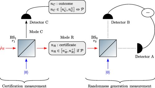 Certified Quantum Random Numbers from untrusted light