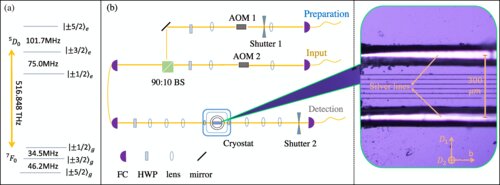 On-demand storage in integrated solid-state quantum memory