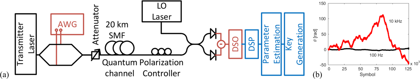 Machine Learning helps Quantum Key Distribution