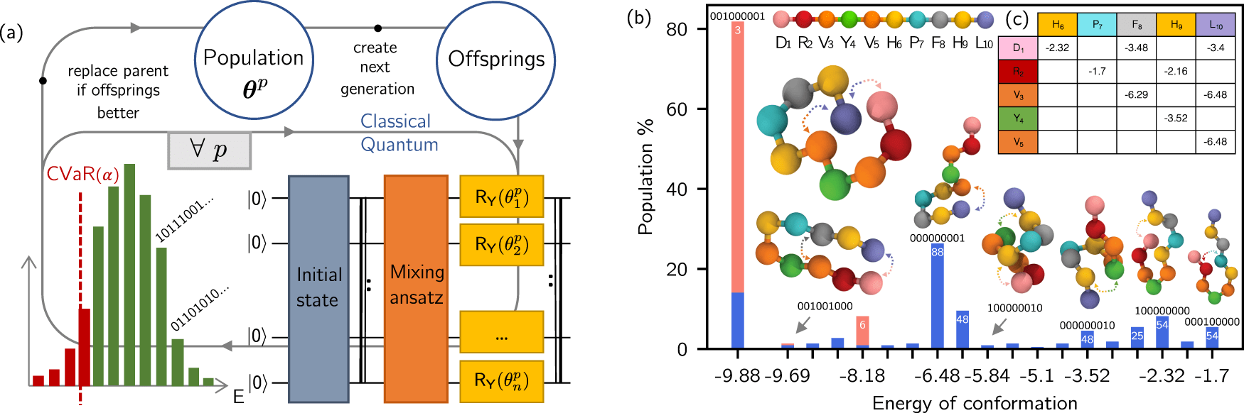 Resource-efficient quantum algorithm for protein folding