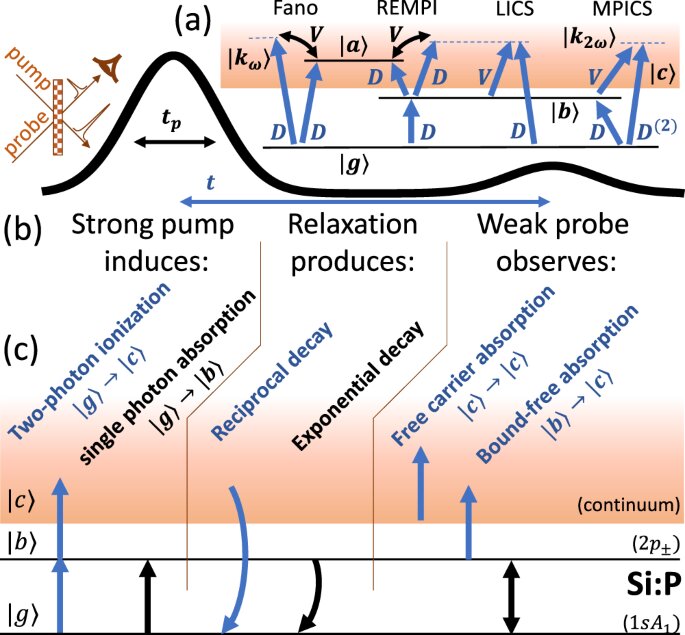 First-ever observation of multi-photon Fano effect