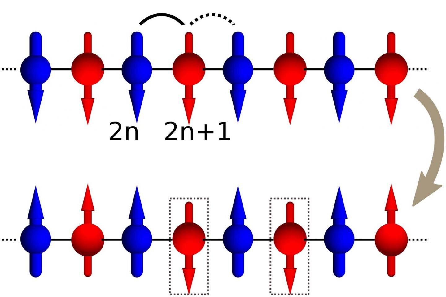 Lack of symmetry in qubits might explain matter/antimatter