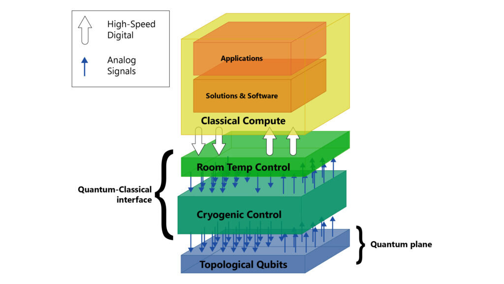 Controlling up to thousands of qubits at cryogenic temperatures