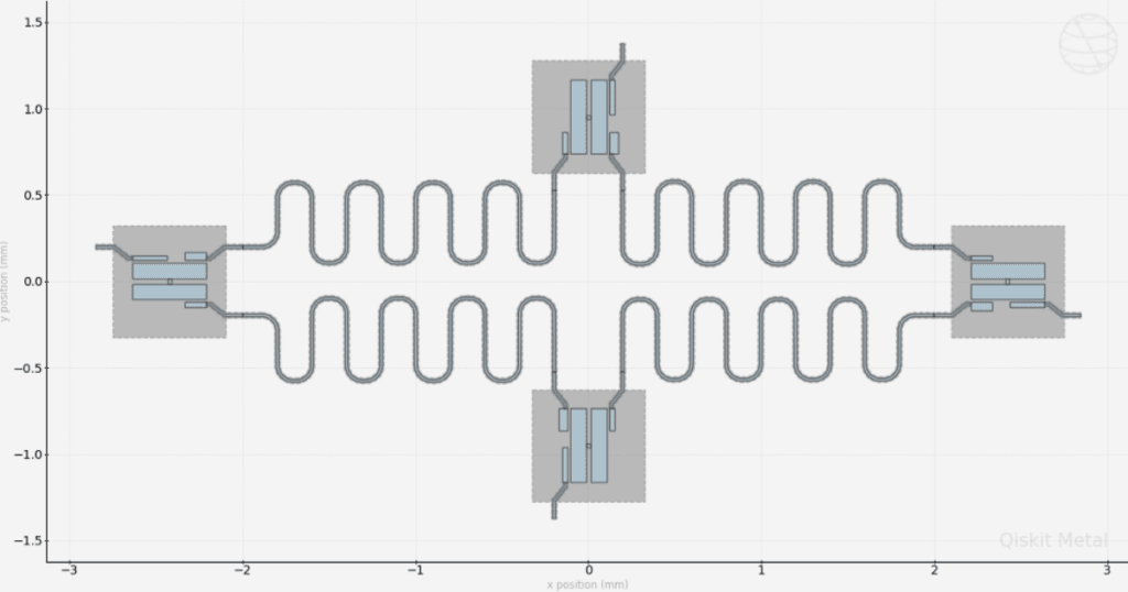 A rendering of a four-qubit quantum chip in Qiskit Metal.  Image: IBM Qiskit