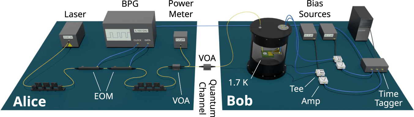 Detector-integrated on-chip QKD receiver for GHz clock rates