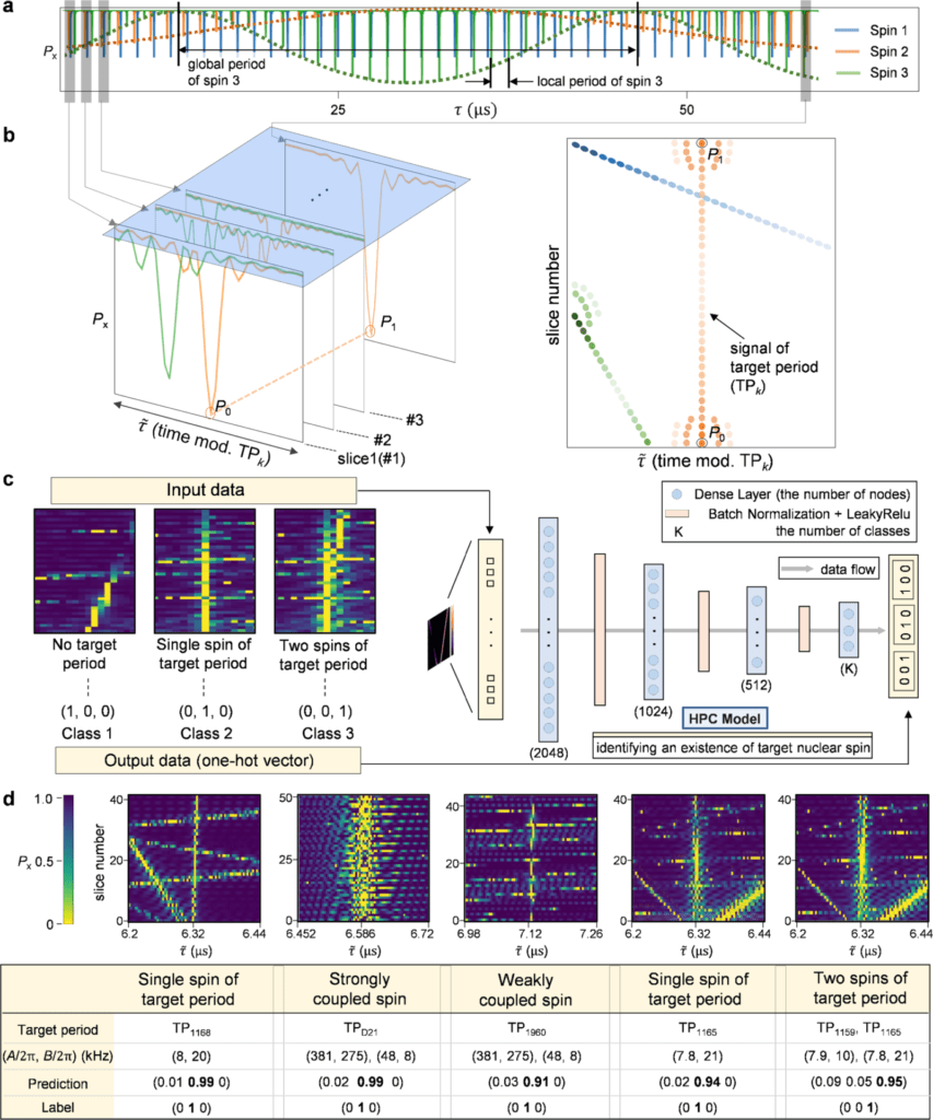 Individual spin signature identification by hyperfine parameter classifier (HPC) deep learning model.