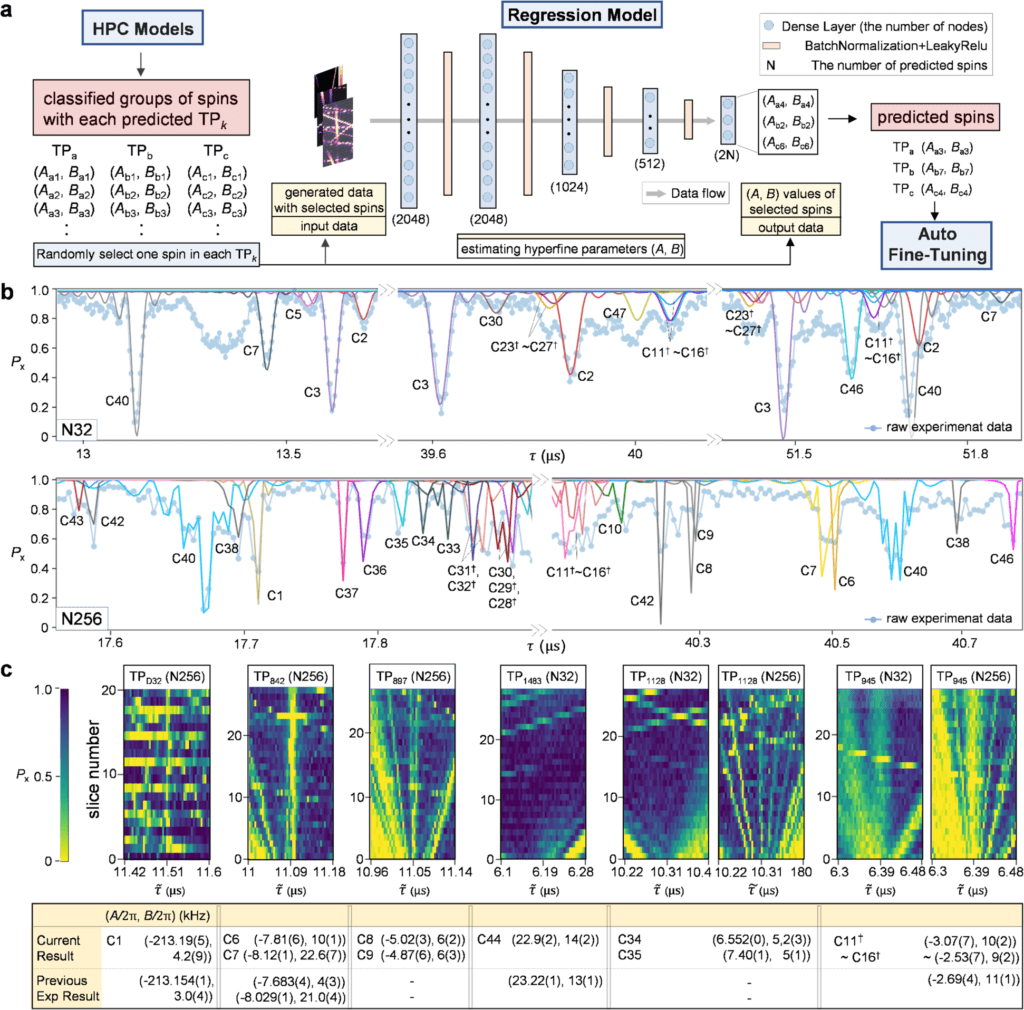 Multiple nuclear spin detection from experimental data.