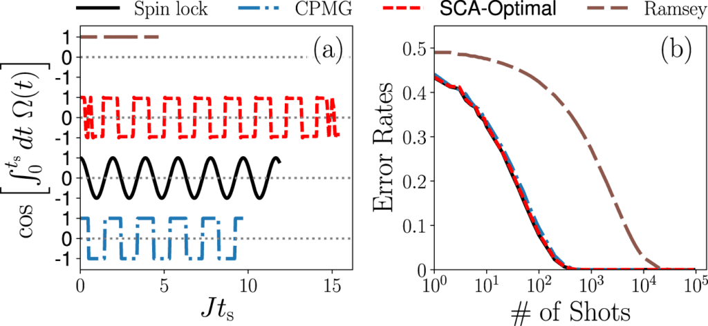 Comparison of the performance of different control schemes for detection in a Lorentzian background spectrum using a full dynamical simulation of the qubit sensor for Ns > 1 shots.