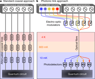 Control and readout of a superconducting qubit using optical fibers