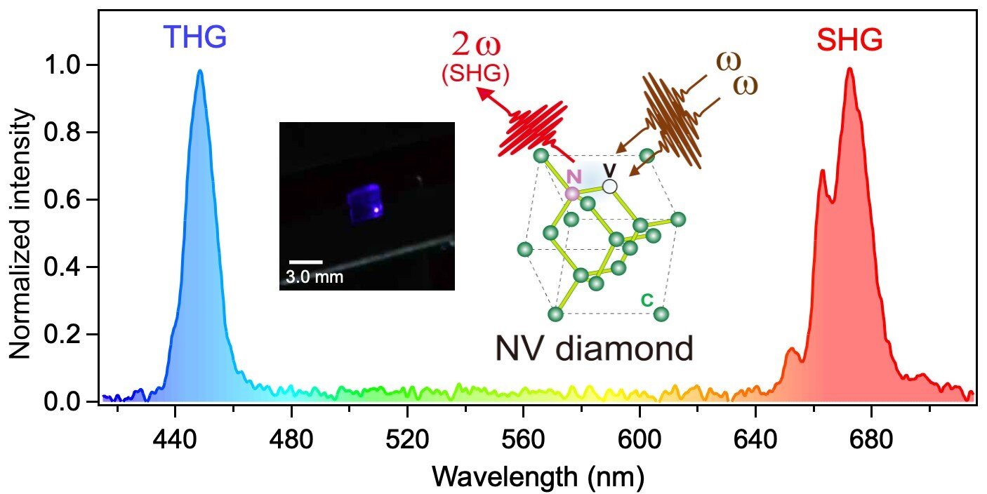 The nonlinear emission spectrum from diamond crystal with NV centers (NV diamond) excited with IR laser (1350 nm). Both SHG and THG are simultaneously generated at 675 nm and 450 nm, respectively. An inset photograph was taken during the nonlinear emission (SHG and THG) from the NV diamond. Credit: University of Tsukuba