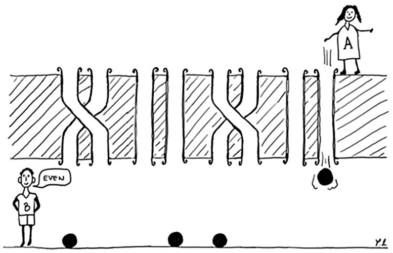 The figure pictures the simplest example of parity games. Alice (A) flicks a certain number of marbles towards Bob (B), with the aim of learning whether the number of twisted tubes is even or odd. The players need four ordinary classical marbles to complete the task. In contrast, already two quantum marbles would suffice. Credit: © Borivoje Dakić