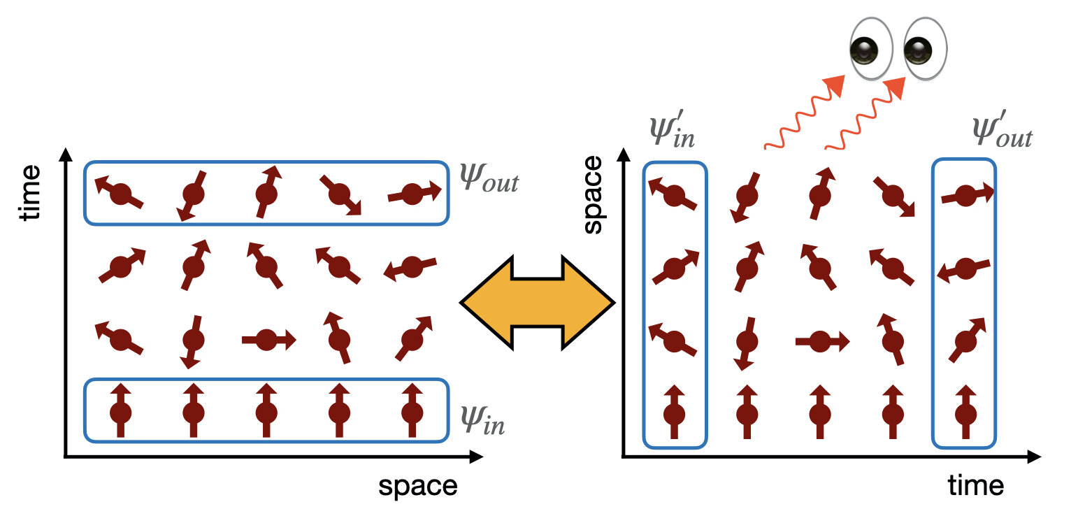 Spacetime duality: exchanging the roles of space and time in quantum dynamics simulates the effect of monitoring by an outside observer. Credit: Ippoliti and Khemani.