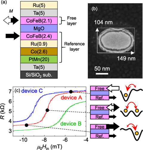 Demonstrating the world’s fastest spintronics p-bit