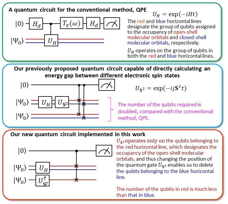 Comparison of the new quantum circuit with our previous one Credit: Kenji Sugisaki, Takeji Takui, Kazunobu Sato