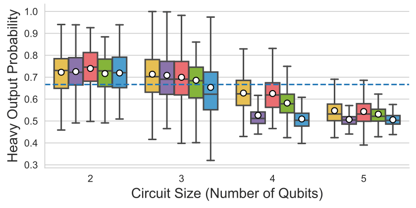 Application-motivated, holistic benchmarking of a full Quantum Computing stack