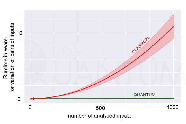 A Quantum algorithm for the sensitivity analysis of business risks