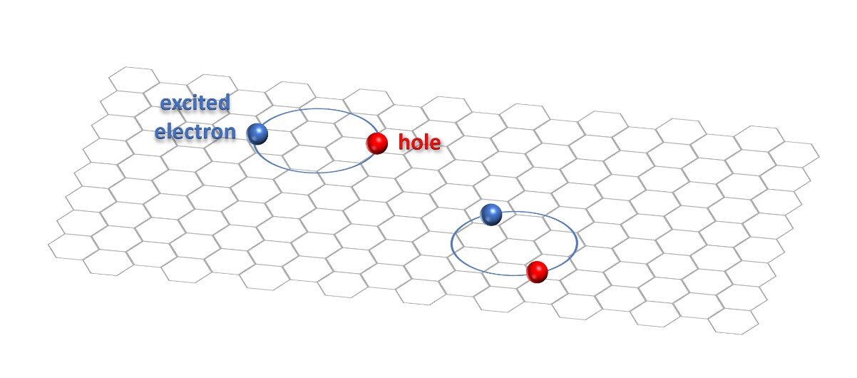 First ever image of an electron’s orbit within an exciton