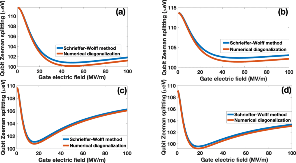 Comparison of the qubit Zeeman splitting between Schrieffer-Wolff transformation (to the third order) and exact numerical diagonalization for four different configurations. 