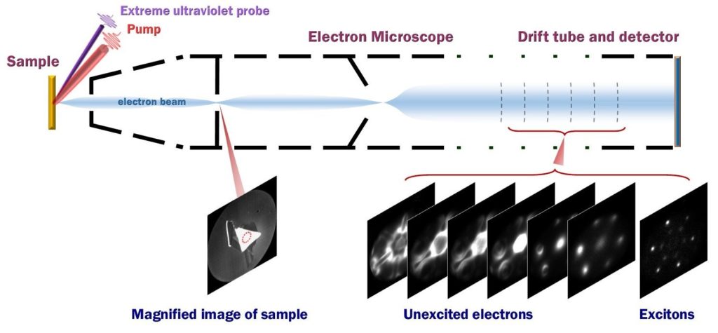 The instrument uses an initial pump pulse of light to excite electrons and generate excitons. This is rapidly followed by a second pulse of light that used extreme ultraviolet photons to kick the electrons within excitons out of the material and into the vacuum of an electron microscope. The electron microscope then measures the energy and angle that the electrons left the material to determine the momentum of the electron around the hole within the exciton. Credit: OIST