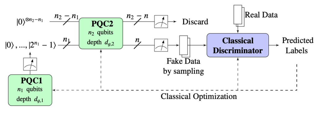 Schematic Diagram of dual-PQC GAN to reproduce images of 2n pixels.