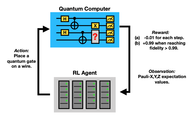 Quantum Architecture Search via Deep Reinforcement Learning