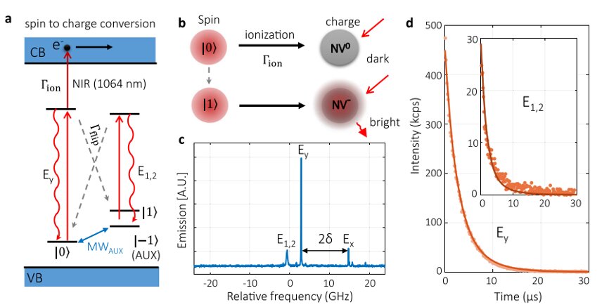 a) Energy levels used to achieve SCC. b) A schematic diagram of SCC readout. c) The excitation spectrum of the nitrogen-vacancy (NV) center used here at cryogenic temperature of 8?K. d) Spin-flip process induces the photoluminescence (PL) decay. Credit: ZHANG Qi et al.