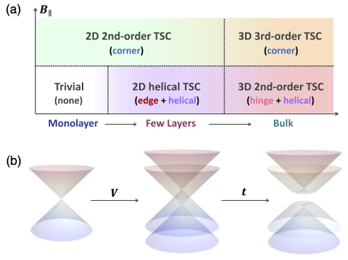 A new piece towards topological quantum computer