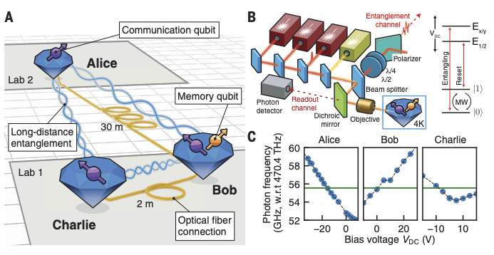 Dutch researchers establish the first entanglement-based quantum network