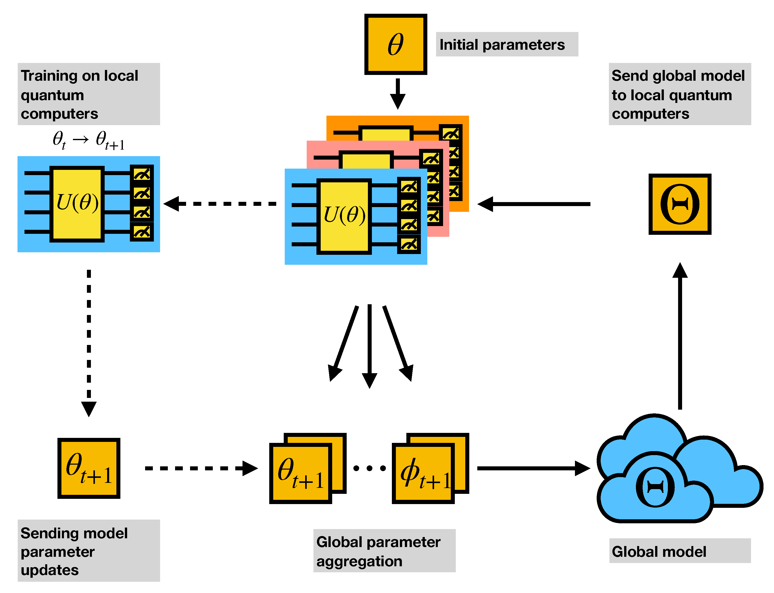 Federated Quantum Machine Learning