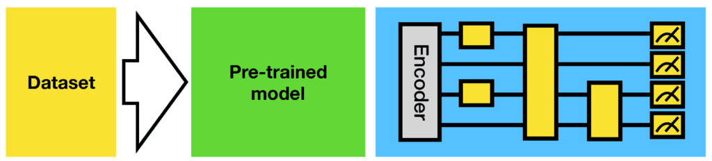 Hybrid Quantum-Classical Transfert Learning