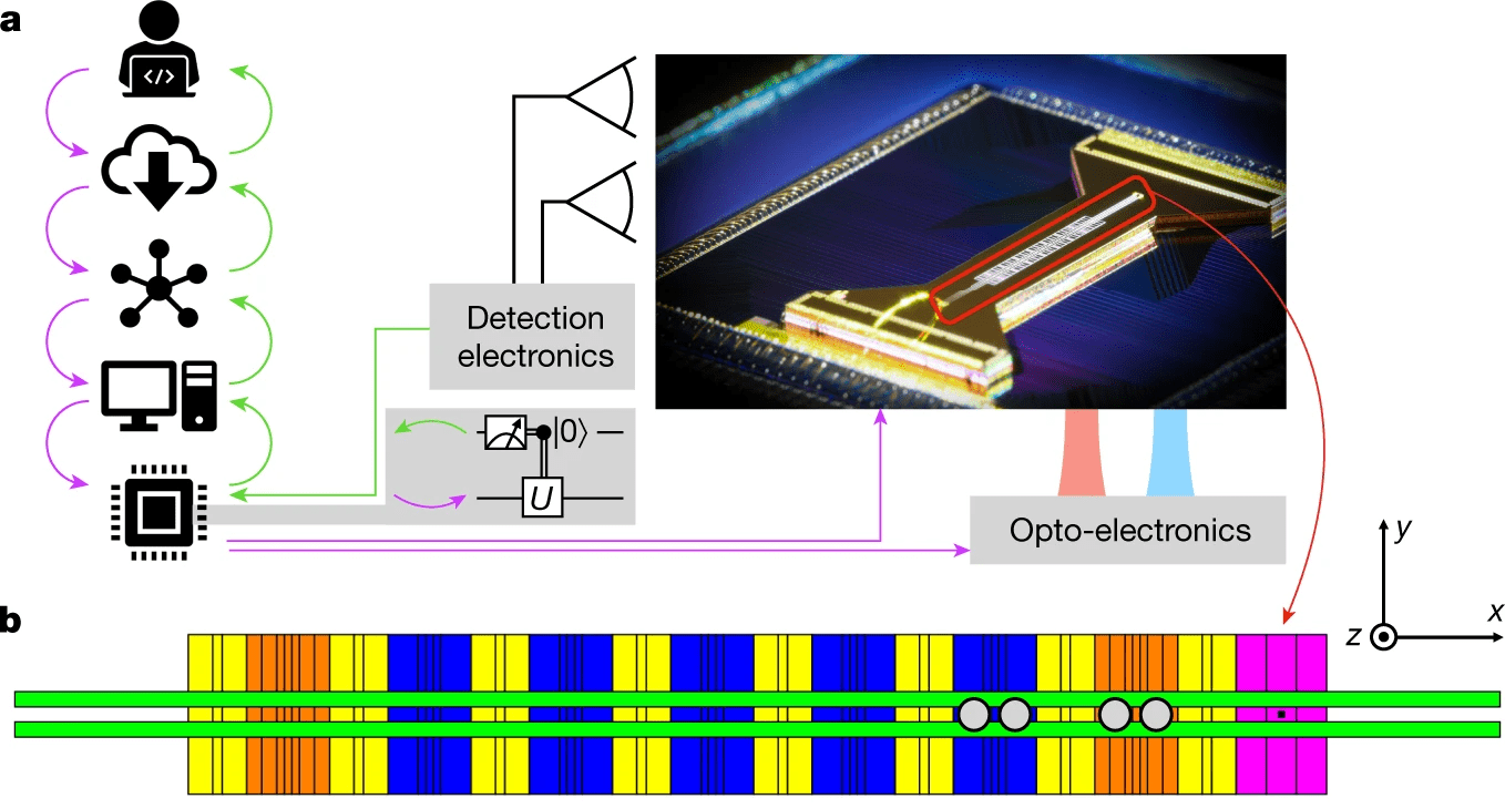 Honeywell makes the demonstration of the trapped-ion quantum CCD computer architecture