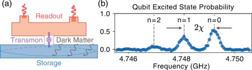 Superconducting transmon qubit dispersively coupled to high Q storage cavity. 