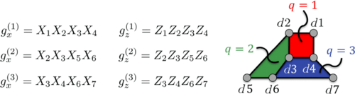 The seven-qubit color code arranged in a three-colorable planar lattice with qubits lying on the vertices, and two types of parity checks per plaquette,