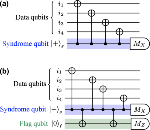 Error syndrome extraction circuits in the color code