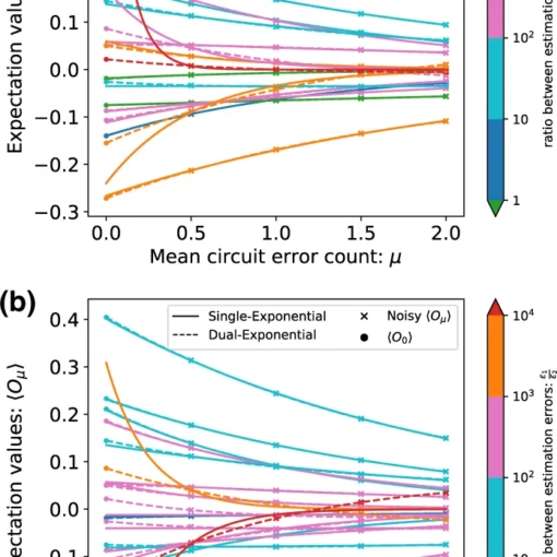 Comparison between single-exponential extrapolation and dual-exponential extrapolation in an eight-qubit simulation.