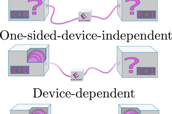 Levels of device assumptions.