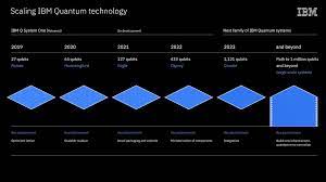 IBM debuts quantum machine it says no standard computer can match