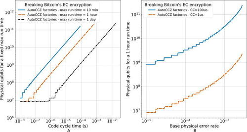 Quantum breaking the encryption of Bitcoin?