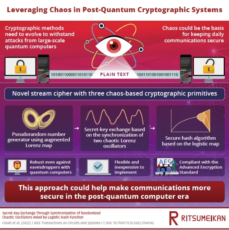 Scientists develop a chaos-based stream cipher that can withstand attacks from large-scale quantum computers