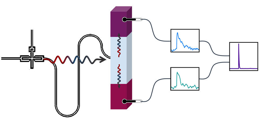 A low energy photon emitted by a qubit can potentially be detected by measuring its energy with two thermometers simultaneously. The two signals are combined into a cross-correlation measurement with superior sensitivity. Credit: Bayan Karimi