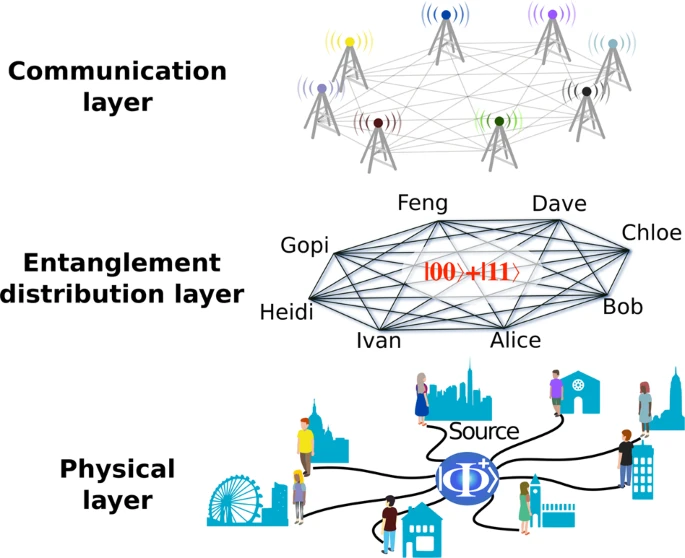 Overview of the quantum network test bed.