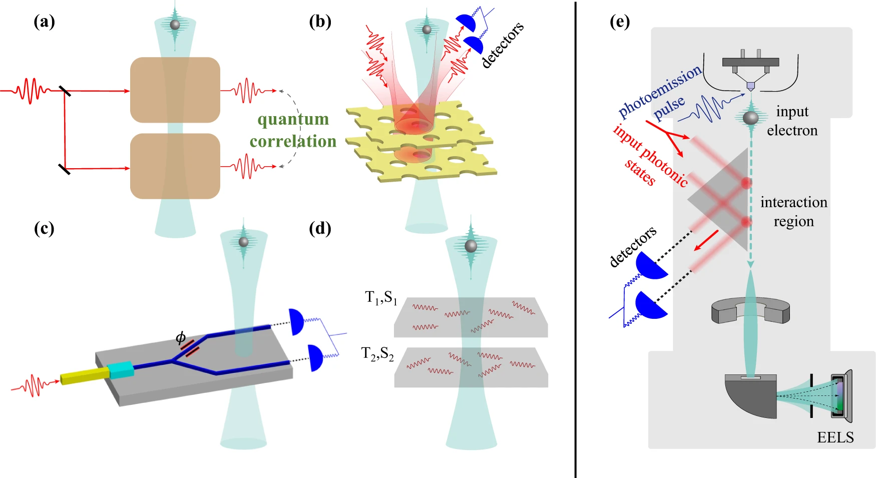 Free-electron interactions can create quantum correlations in different setups.