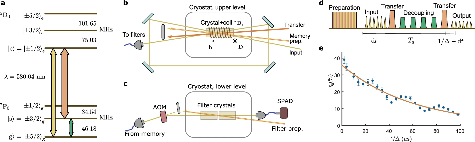 Storage of photonic time-bin qubits for up to 20 ms in a rare-earth doped crystal